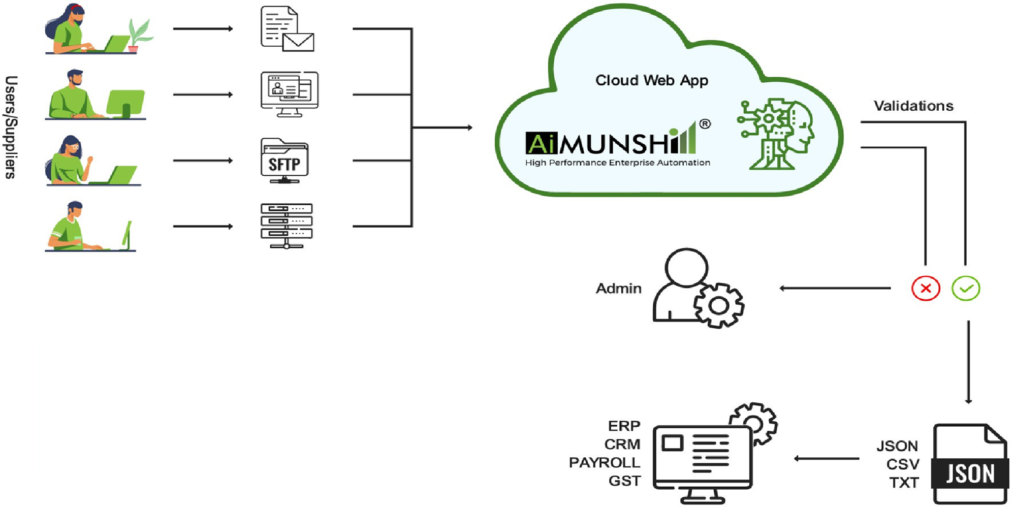 AI-Munshi-ERP-FLOW